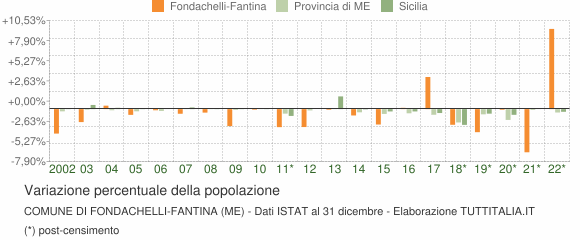 Variazione percentuale della popolazione Comune di Fondachelli-Fantina (ME)