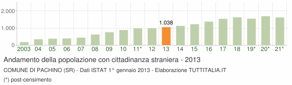 Grafico andamento popolazione stranieri Comune di Pachino (SR)