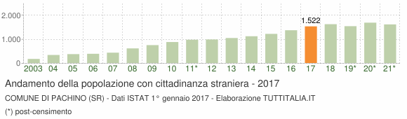Grafico andamento popolazione stranieri Comune di Pachino (SR)