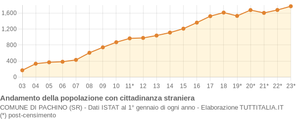 Andamento popolazione stranieri Comune di Pachino (SR)