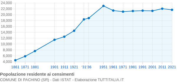 Grafico andamento storico popolazione Comune di Pachino (SR)