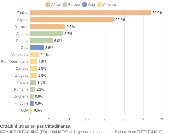 Grafico cittadinanza stranieri - Pachino 2004