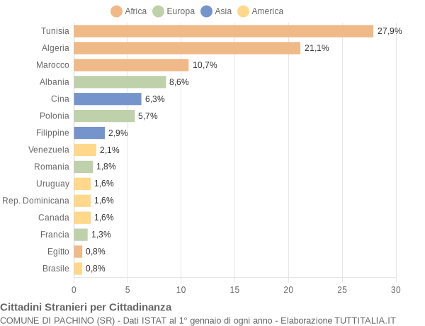 Grafico cittadinanza stranieri - Pachino 2006