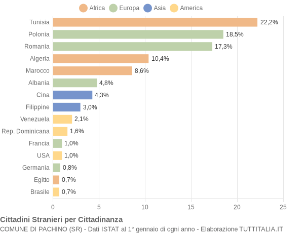 Grafico cittadinanza stranieri - Pachino 2008