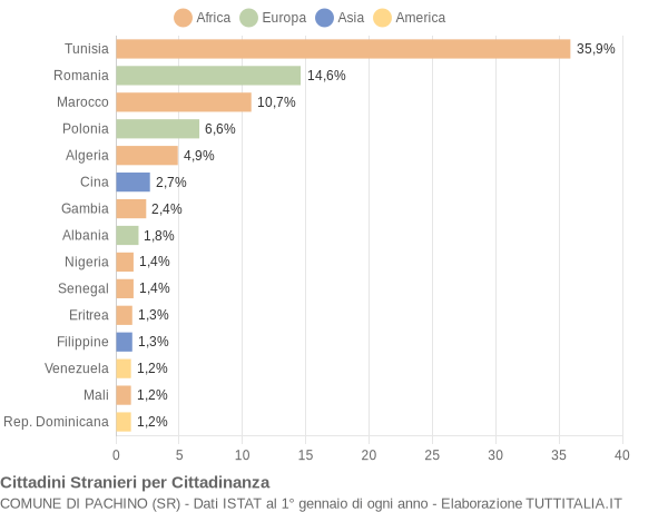 Grafico cittadinanza stranieri - Pachino 2019