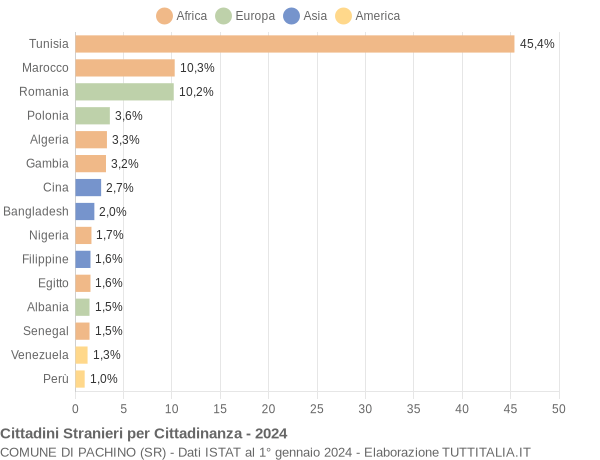 Grafico cittadinanza stranieri - Pachino 2024