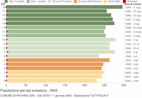 Grafico Popolazione in età scolastica - Pachino 2003