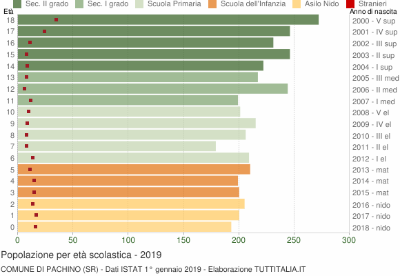 Grafico Popolazione in età scolastica - Pachino 2019