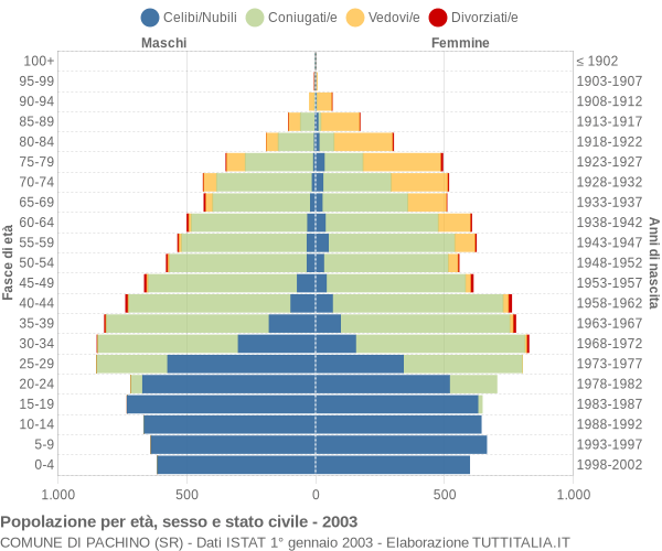 Grafico Popolazione per età, sesso e stato civile Comune di Pachino (SR)