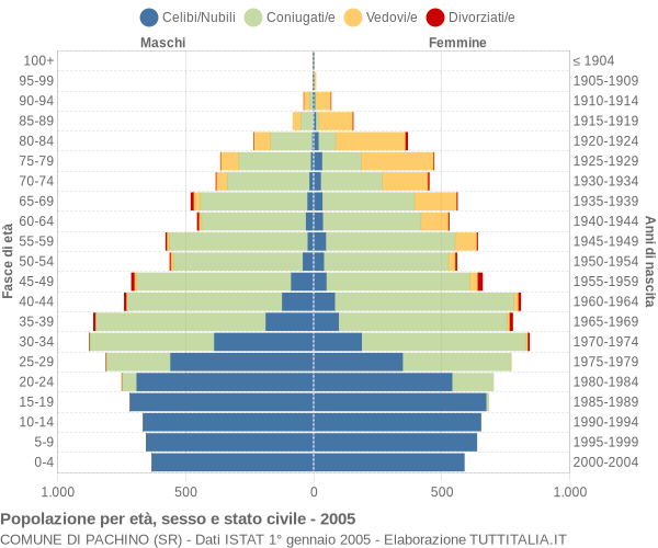 Grafico Popolazione per età, sesso e stato civile Comune di Pachino (SR)