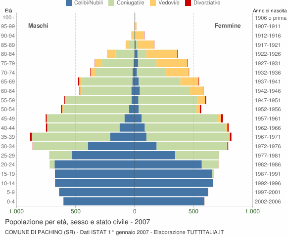 Grafico Popolazione per età, sesso e stato civile Comune di Pachino (SR)