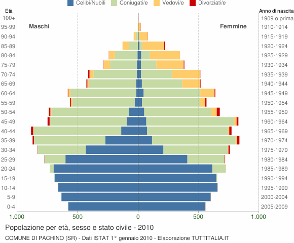 Grafico Popolazione per età, sesso e stato civile Comune di Pachino (SR)