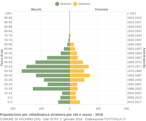 Grafico cittadini stranieri - Pachino 2018