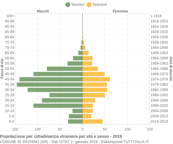 Grafico cittadini stranieri - Pachino 2019