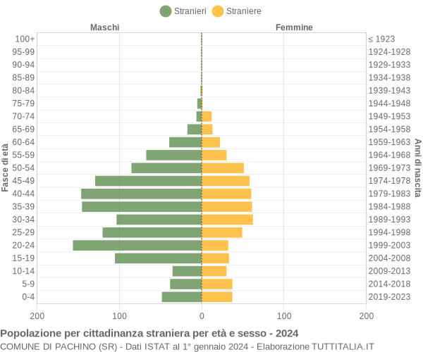 Grafico cittadini stranieri - Pachino 2024