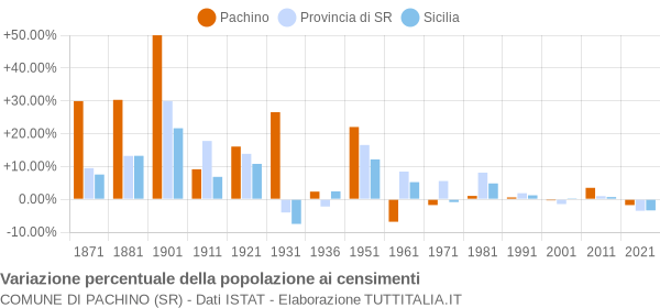 Grafico variazione percentuale della popolazione Comune di Pachino (SR)