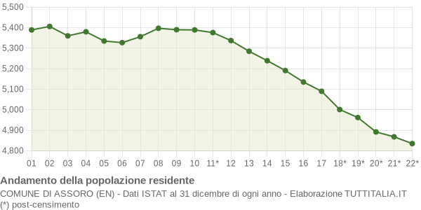 Andamento popolazione Comune di Assoro (EN)