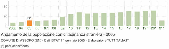 Grafico andamento popolazione stranieri Comune di Assoro (EN)