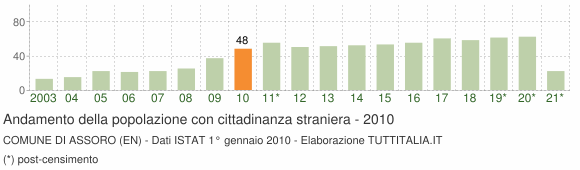 Grafico andamento popolazione stranieri Comune di Assoro (EN)