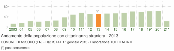 Grafico andamento popolazione stranieri Comune di Assoro (EN)