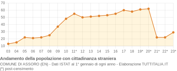 Andamento popolazione stranieri Comune di Assoro (EN)