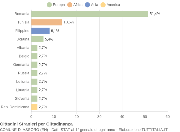 Grafico cittadinanza stranieri - Assoro 2009