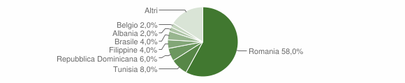 Grafico cittadinanza stranieri - Assoro 2012