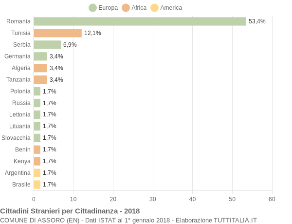 Grafico cittadinanza stranieri - Assoro 2018