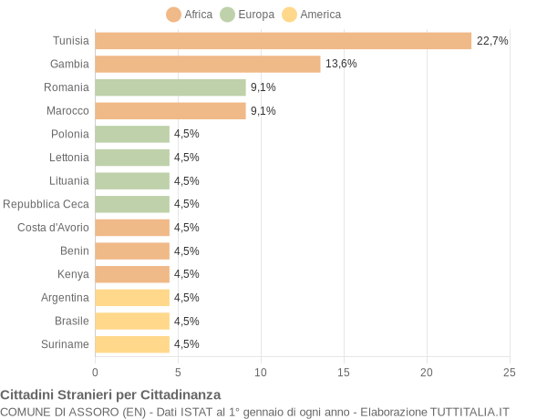 Grafico cittadinanza stranieri - Assoro 2021