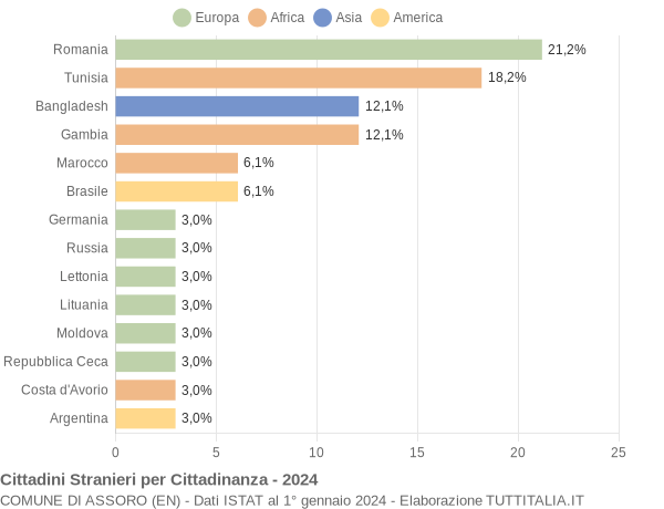 Grafico cittadinanza stranieri - Assoro 2024