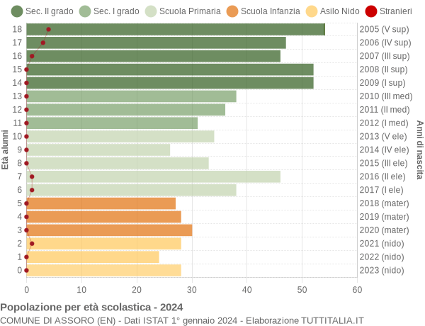 Grafico Popolazione in età scolastica - Assoro 2024