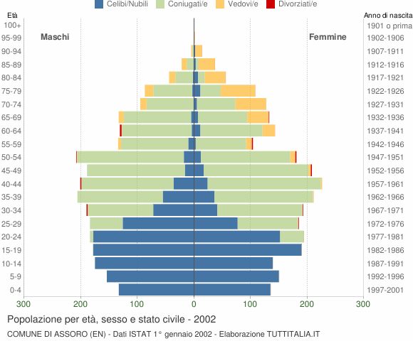 Grafico Popolazione per età, sesso e stato civile Comune di Assoro (EN)