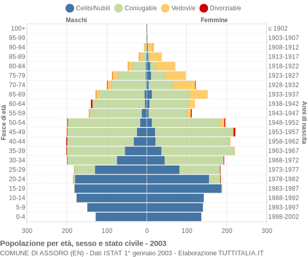 Grafico Popolazione per età, sesso e stato civile Comune di Assoro (EN)