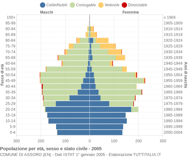 Grafico Popolazione per età, sesso e stato civile Comune di Assoro (EN)