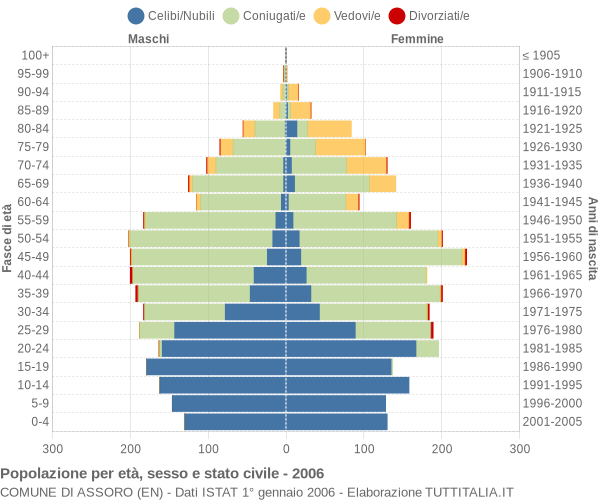 Grafico Popolazione per età, sesso e stato civile Comune di Assoro (EN)