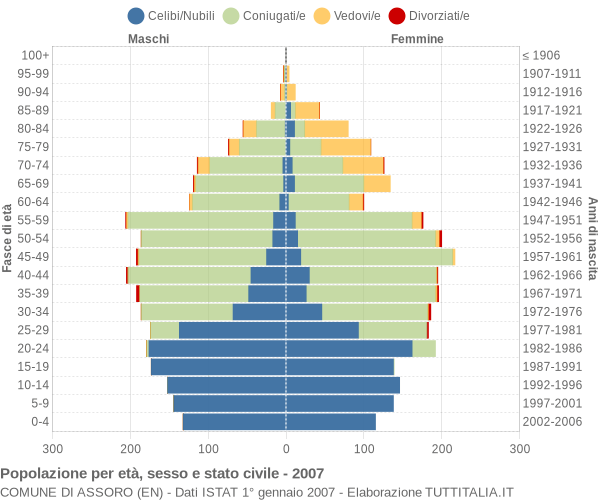 Grafico Popolazione per età, sesso e stato civile Comune di Assoro (EN)