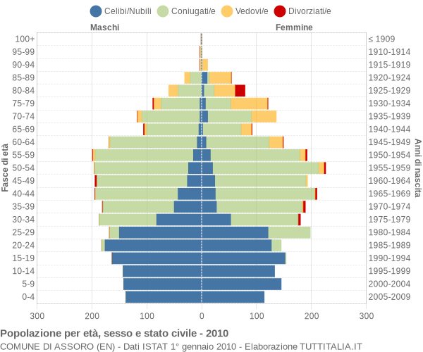 Grafico Popolazione per età, sesso e stato civile Comune di Assoro (EN)