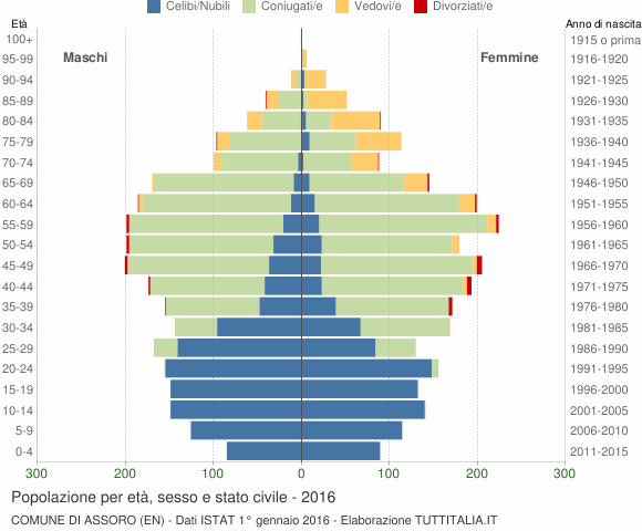 Grafico Popolazione per età, sesso e stato civile Comune di Assoro (EN)