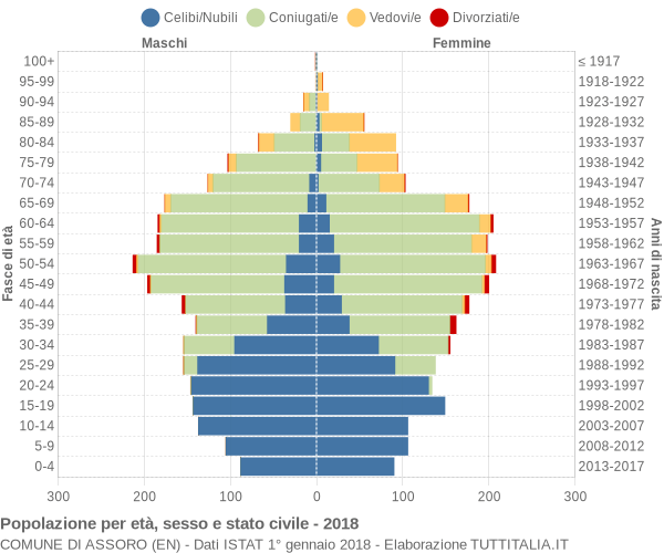 Grafico Popolazione per età, sesso e stato civile Comune di Assoro (EN)