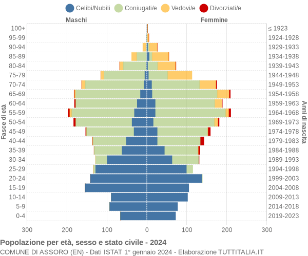 Grafico Popolazione per età, sesso e stato civile Comune di Assoro (EN)