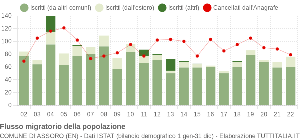 Flussi migratori della popolazione Comune di Assoro (EN)