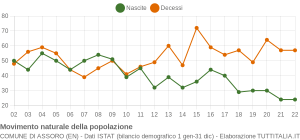 Grafico movimento naturale della popolazione Comune di Assoro (EN)