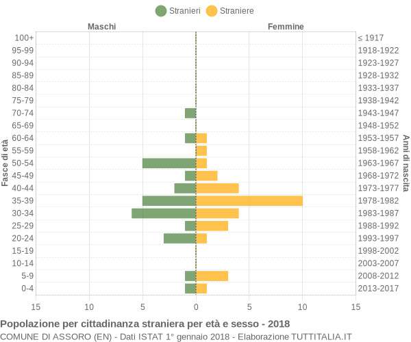 Grafico cittadini stranieri - Assoro 2018