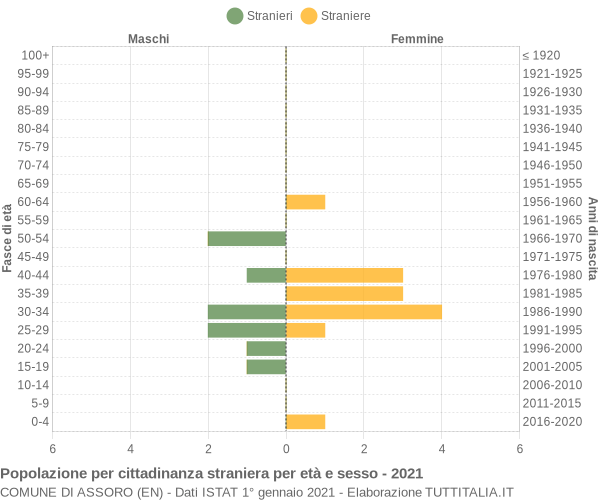 Grafico cittadini stranieri - Assoro 2021