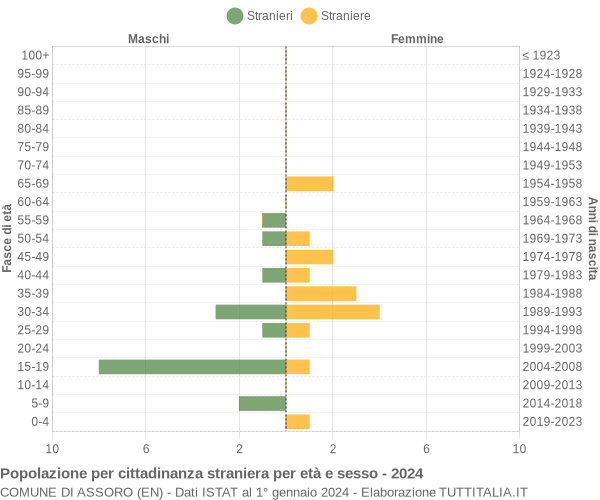 Grafico cittadini stranieri - Assoro 2024