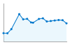 Grafico andamento storico popolazione Comune di Assoro (EN)