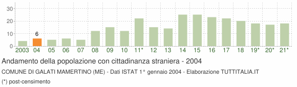 Grafico andamento popolazione stranieri Comune di Galati Mamertino (ME)