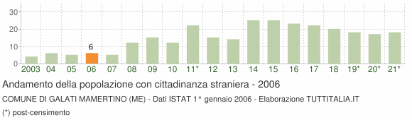 Grafico andamento popolazione stranieri Comune di Galati Mamertino (ME)