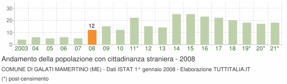 Grafico andamento popolazione stranieri Comune di Galati Mamertino (ME)