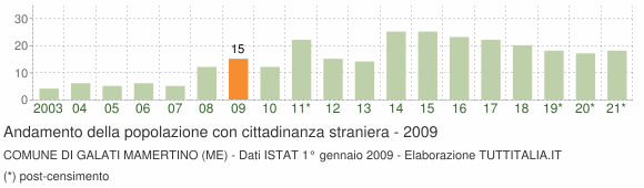 Grafico andamento popolazione stranieri Comune di Galati Mamertino (ME)